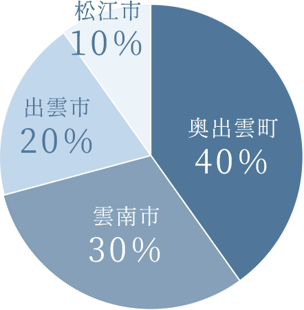 社員の所在地グラフ